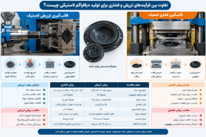 تفاوت بین فرآیندهای تزریقی و فشاری برای تولید دیافراگم لاستیکی چیست؟
